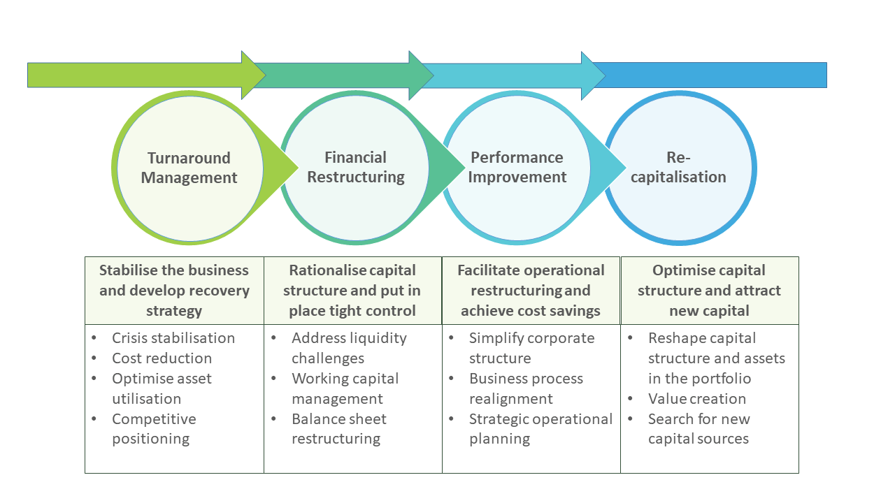 Business Restructuring Process